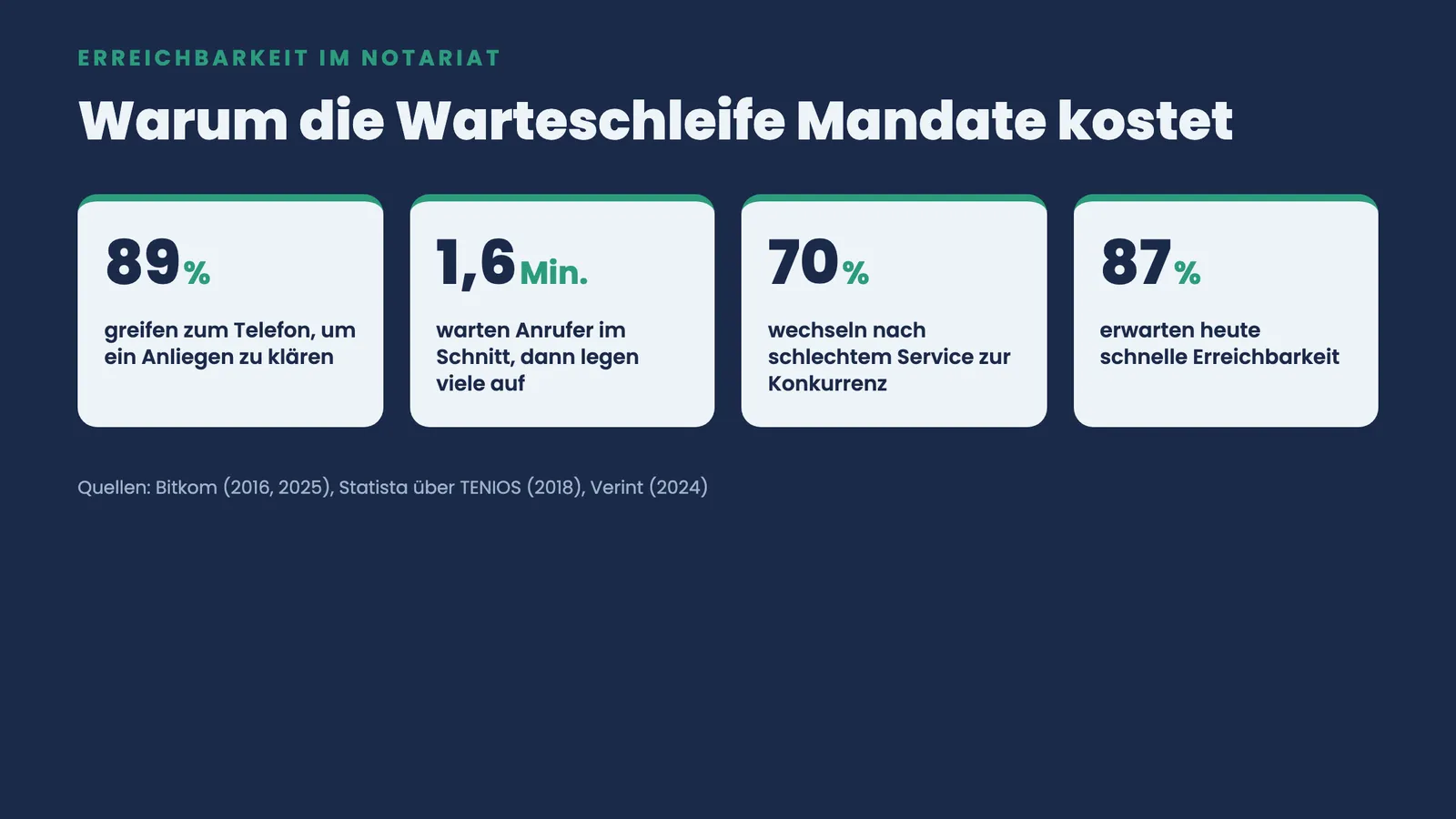 Vier Kennzahlen zur Telefon-Erreichbarkeit im Notariat: 89 Prozent rufen an, 1,6 Minuten Wartebereitschaft, 70 Prozent wechseln, 87 Prozent erwarten Tempo