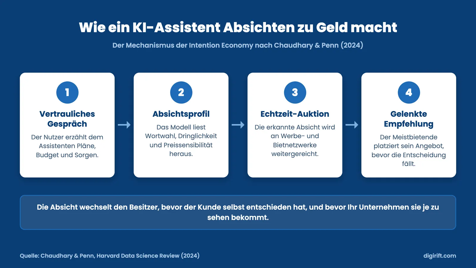 Intention Economy Mechanismus: Wie KI-Assistenten Absichten erfassen und versteigern