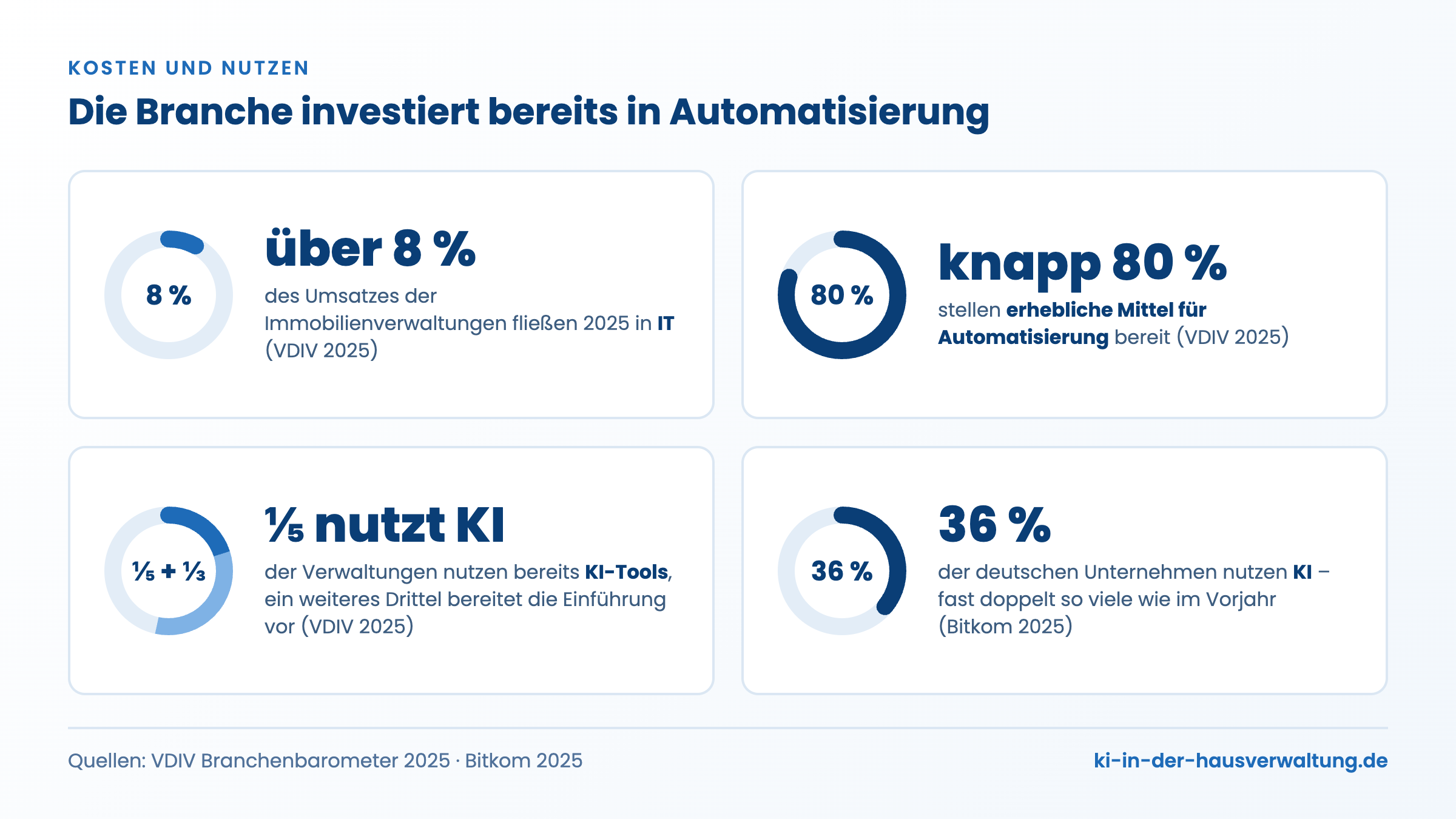 Infografik Betriebskostenabrechnung automatisieren: IT-Investitionen und KI-Nutzung der Hausverwaltungen 2025