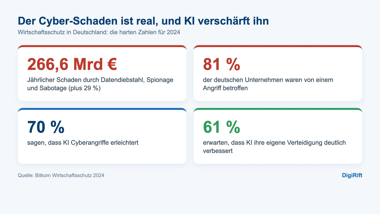 Fable 5 Sicherheit: Bitkom-Zahlen zu 266,6 Milliarden Euro Schaden und KI als Verschärfungsfaktor