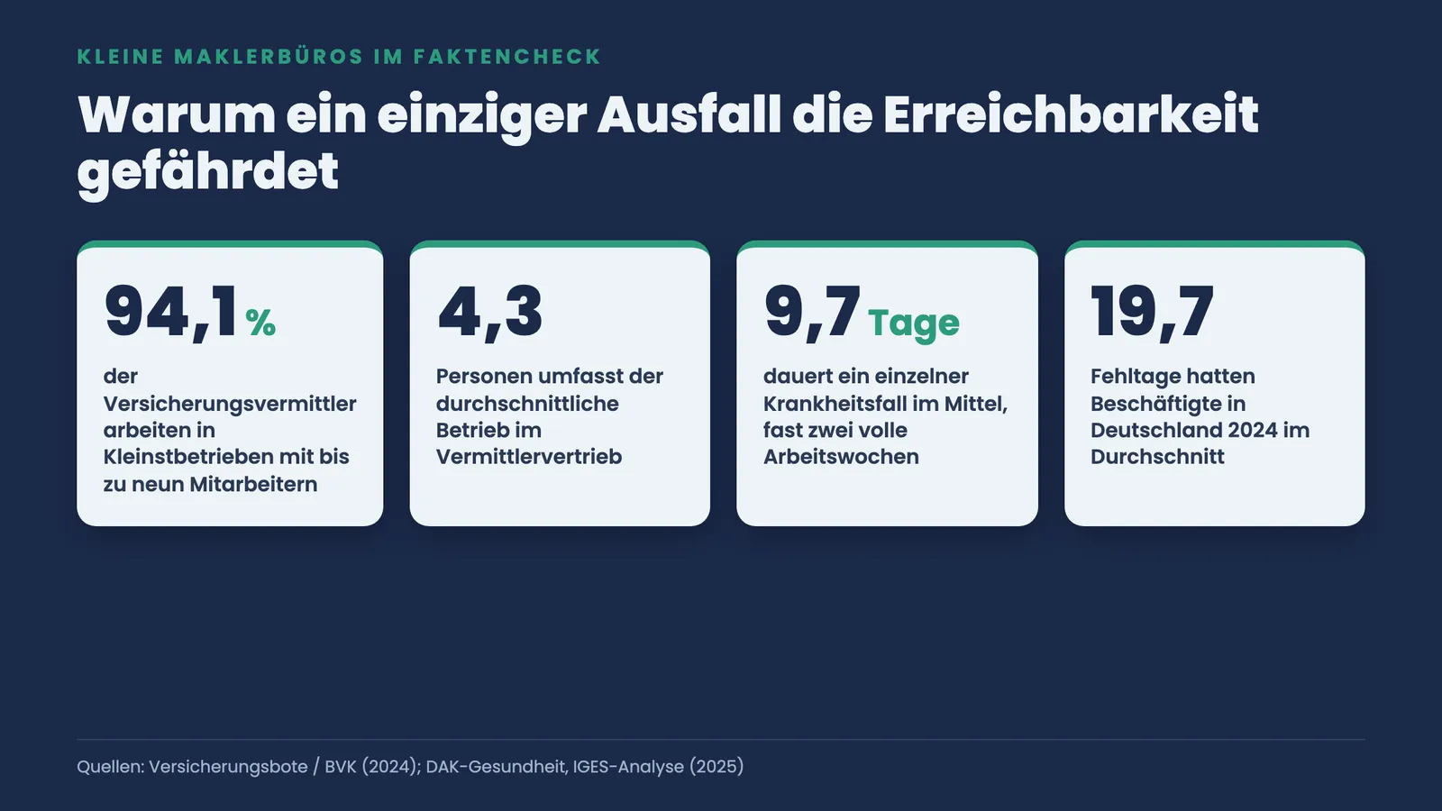Vier Kennzahlen zur dünnen Personaldecke: 94,1 % Kleinstbetriebe, Ø 4,3 Personen, 9,7 Tage je Krankheitsfall, 19,7 Fehltage