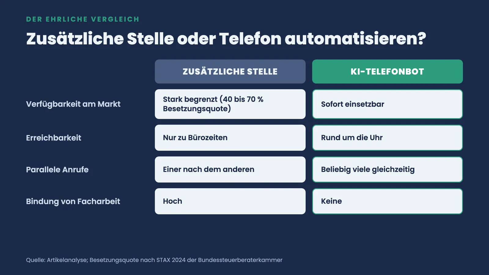 Zwei-Spalten-Vergleich von zusätzlicher Stelle und KI-Telefonbot zu Verfügbarkeit, Erreichbarkeit, parallelen Anrufen und Bindung von Facharbeit.