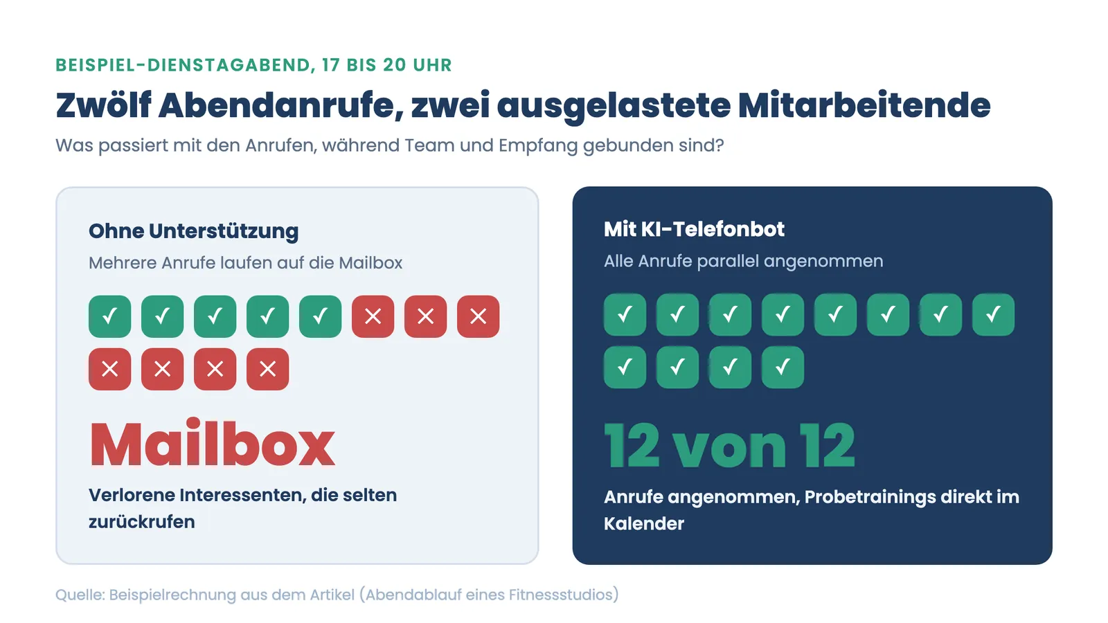 Verpasste Anrufe Fitnessstudio: Vorher-nachher-Vergleich von zwölf Abendanrufen ohne und mit KI-Telefonbot
