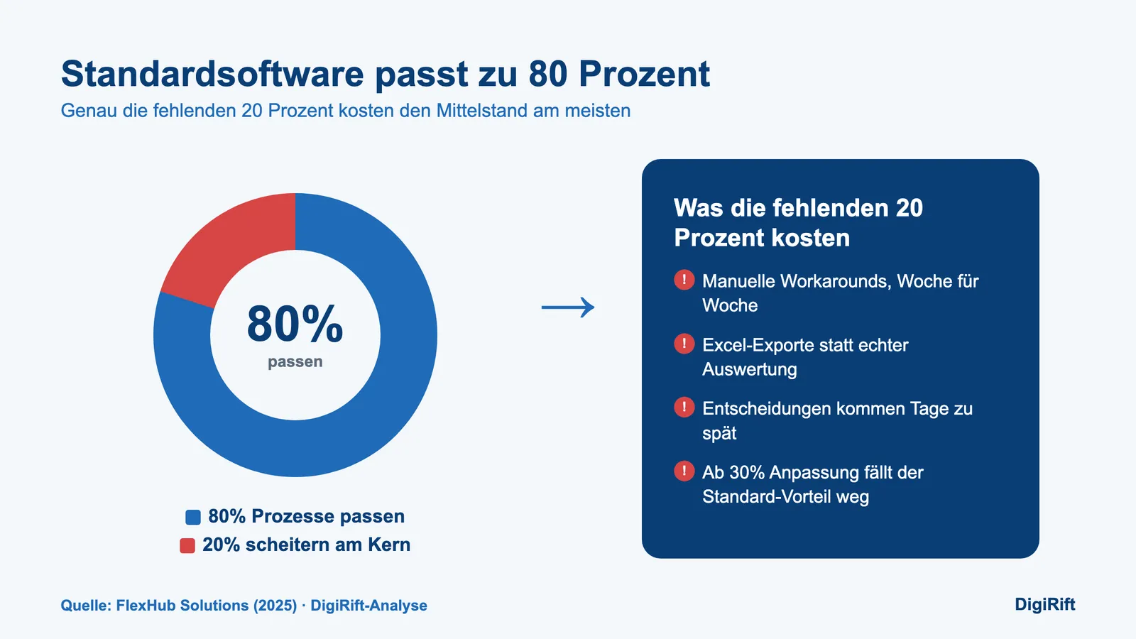 Individuelle Software: Standardsoftware passt zu 80 Prozent, die fehlenden 20 Prozent verursachen die höchsten Kosten