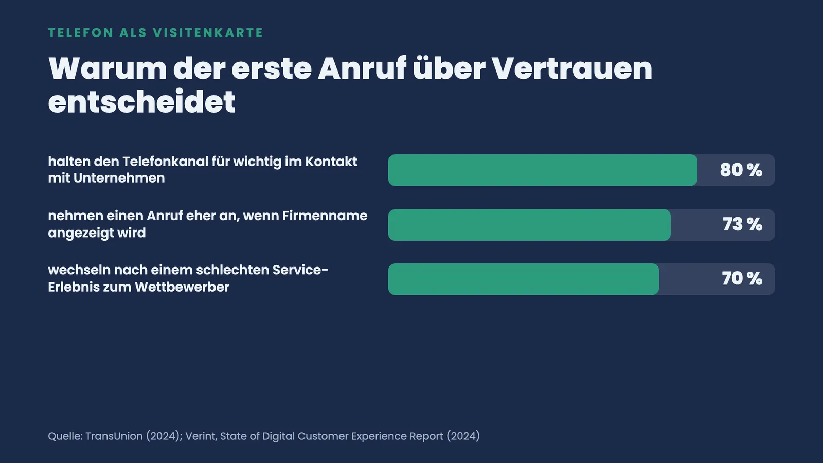 Balkenvergleich zum Telefonkanal: 80 Prozent halten ihn für wichtig, 73 Prozent nehmen bei Firmenname eher an, 70 Prozent wechseln nach schlechtem Service