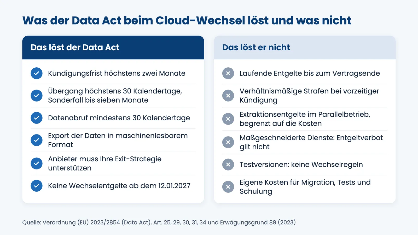 Cloud-Exit-Strategie: Gegenüberstellung, was der Data Act beim Anbieterwechsel löst und was nicht