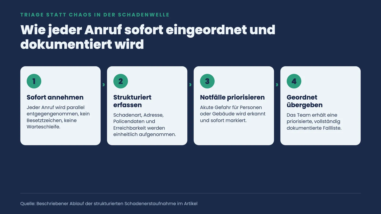 Vier nummerierte Schritte der Triage: Anruf sofort annehmen, strukturiert erfassen, Notfälle priorisieren und geordnete Fallliste übergeben