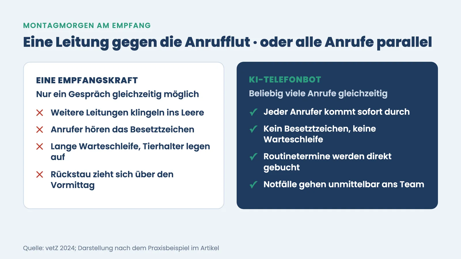 Telefon Tierarztpraxis Stoßzeiten: Vergleich einzelne Empfangskraft gegen KI-Telefonbot am Montagmorgen