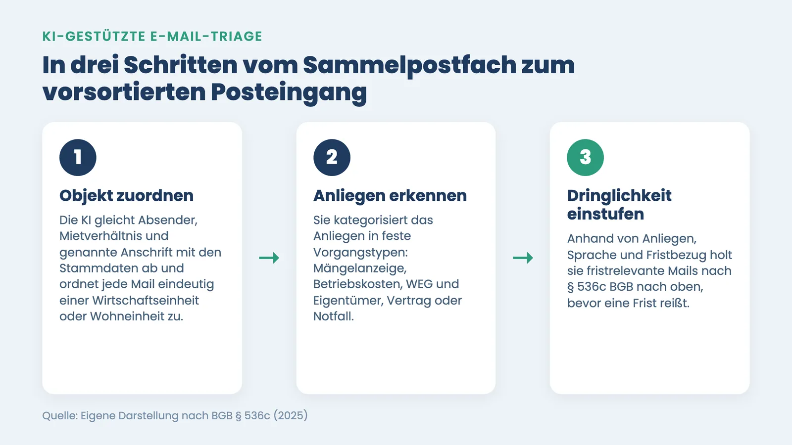 Posteingang Hausverwaltung: drei Schritte der KI-Triage von Objektzuordnung bis Dringlichkeitseinstufung