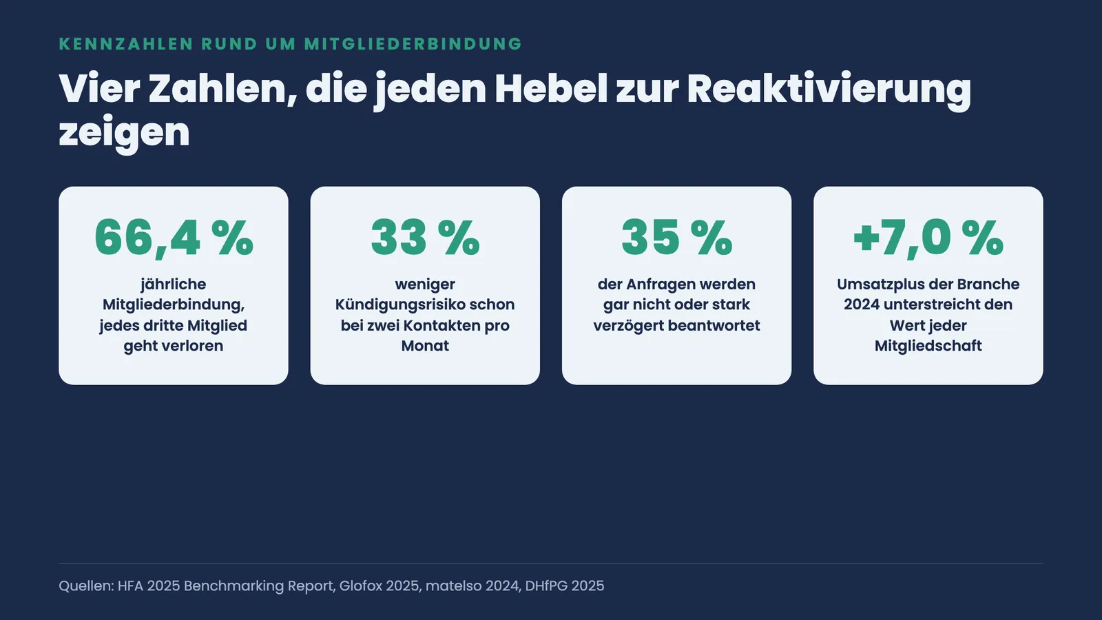 Vier Kennzahlen-Kacheln zur Mitgliederbindung: 66,4 Prozent Bindung, 33 Prozent weniger Kündigungsrisiko, 35 Prozent verlorene Anfragen, plus 7,0 Prozent Umsatz