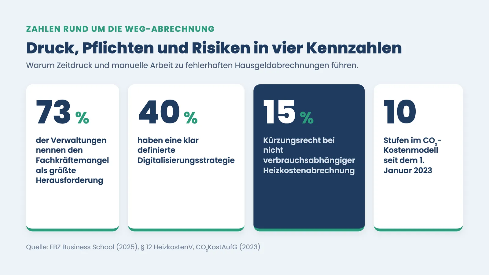 Hausgeldabrechnung WEG in Zahlen: 73 Prozent Fachkräftemangel, 40 Prozent Strategie, 15 Prozent Kürzung, 10 CO2-Stufen