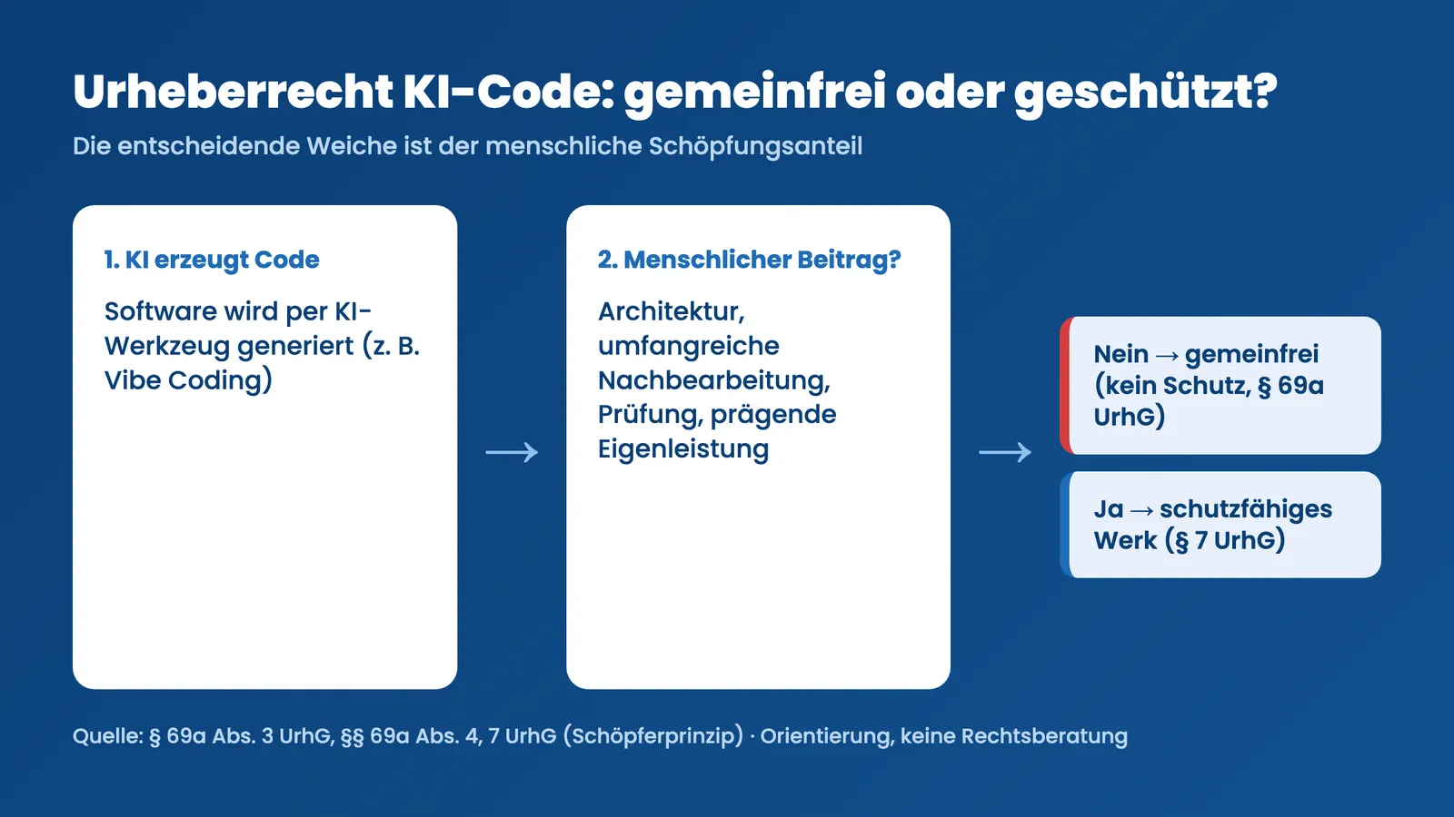 Urheberrecht KI-Code: Weiche zwischen gemeinfreiem und geschütztem KI-Code je nach menschlichem Schöpfungsanteil