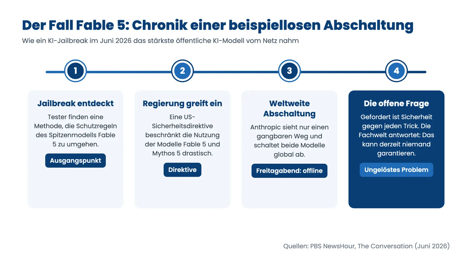KI-Jailbreak Chronik: Zeitleiste der Abschaltung von Fable 5 und Mythos 5 im Juni 2026