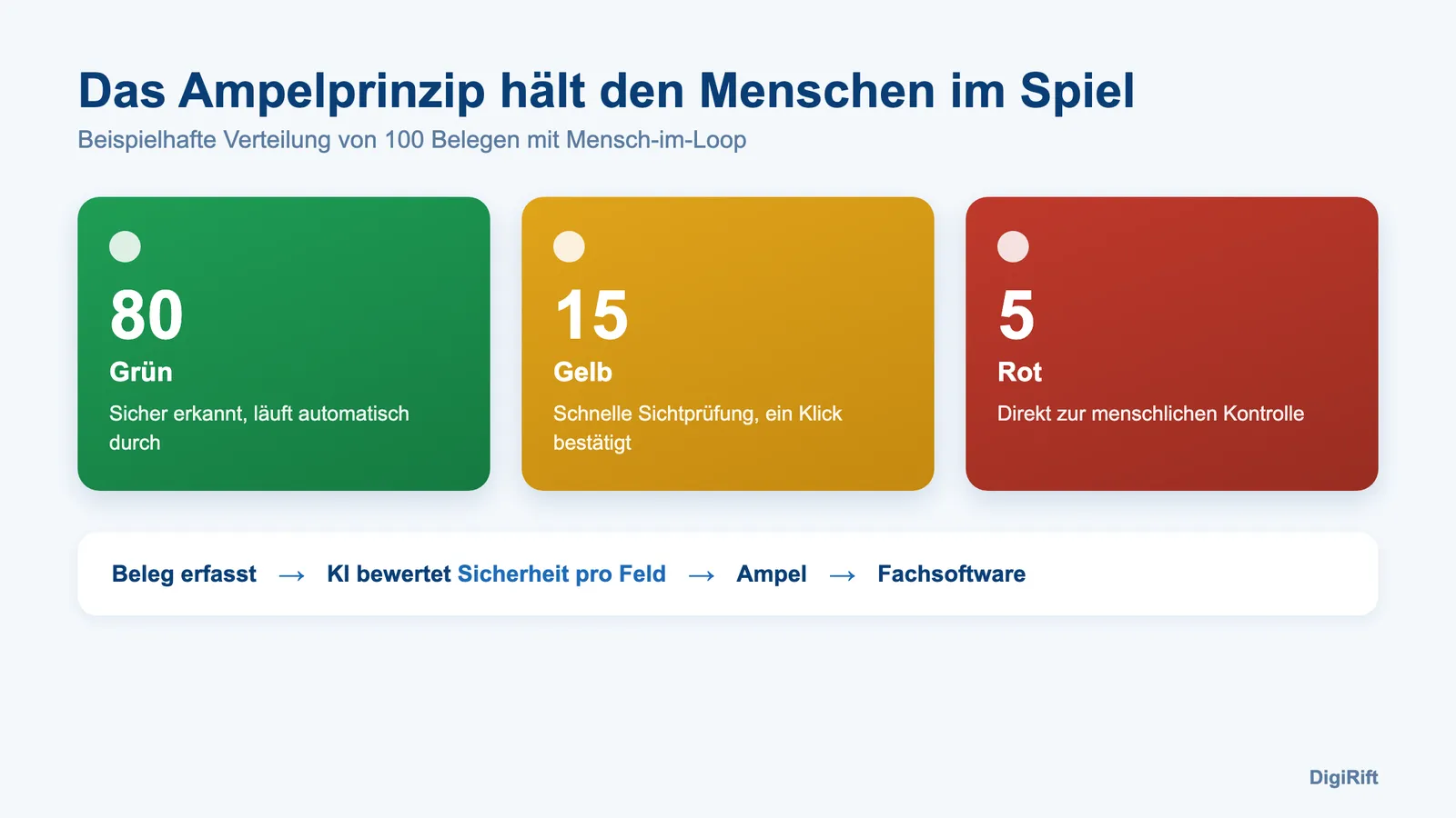 KI-Dokumentenerkennung Ampelprinzip: Verteilung von 100 Belegen mit Mensch-im-Loop