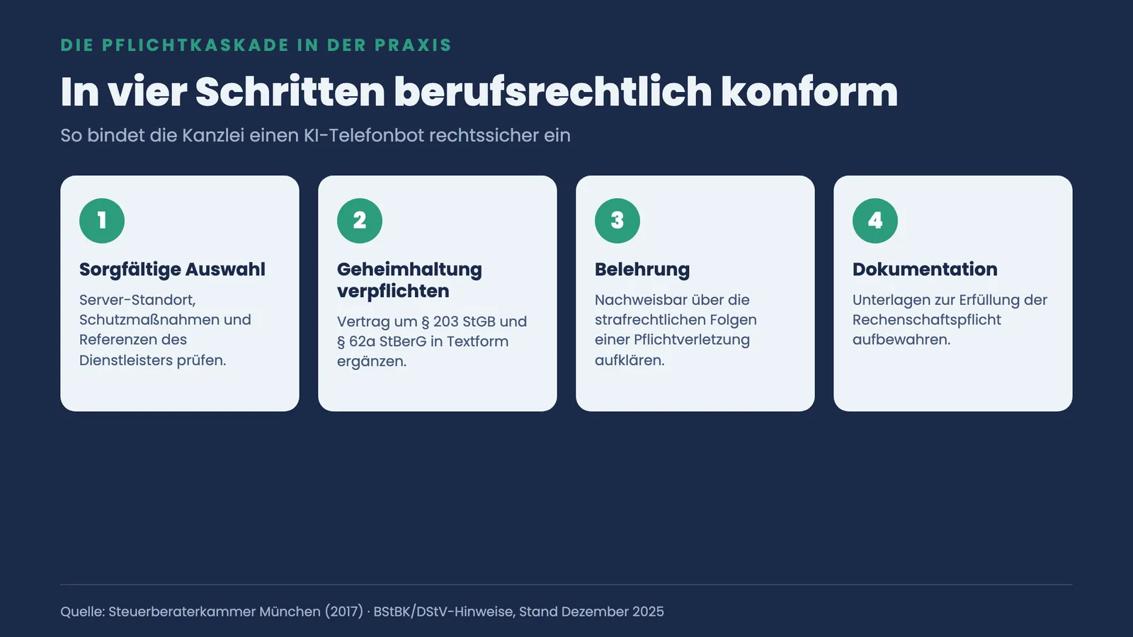 Vier nummerierte Schritte der Pflichtkaskade: sorgfältige Auswahl, Geheimhaltungsverpflichtung, Belehrung und Dokumentation des KI-Dienstleisters