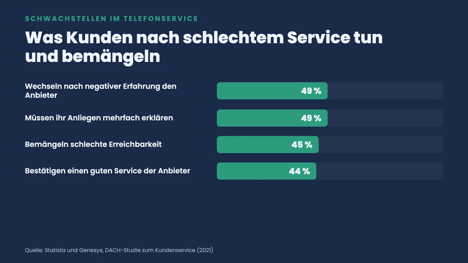 Balken zu Telefonservice-Schwachstellen: 49 % Anbieterwechsel, 49 % mehrfach erklären, 45 % schlechte Erreichbarkeit, 44 % loben Service