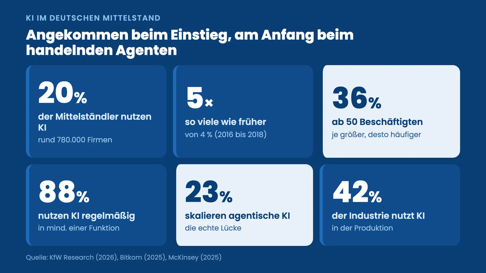 KI-Agenten Mittelstand: Kennzahlen zur KI-Nutzung, 20 Prozent der Firmen, nur 23 Prozent skalieren