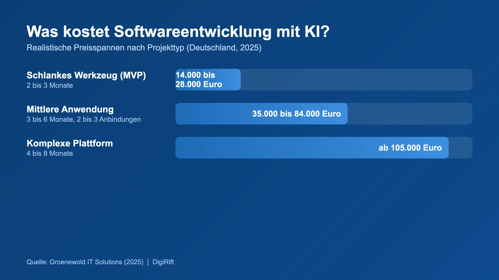 Was kostet Softwareentwicklung mit KI: Preisspannen nach Projekttyp von MVP bis komplexer Plattform