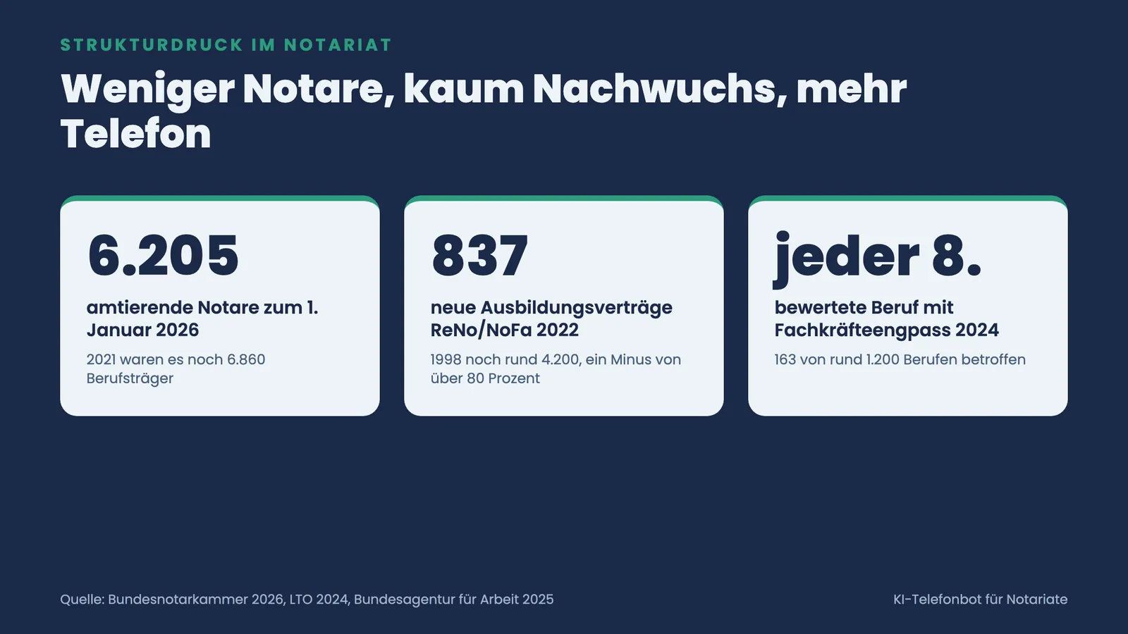 Drei Kennzahlen zum Strukturdruck im Notariat: 6.205 amtierende Notare 2026, nur 837 neue Ausbildungsverträge 2022 und jeder achte Beruf im Fachkräfteengpass