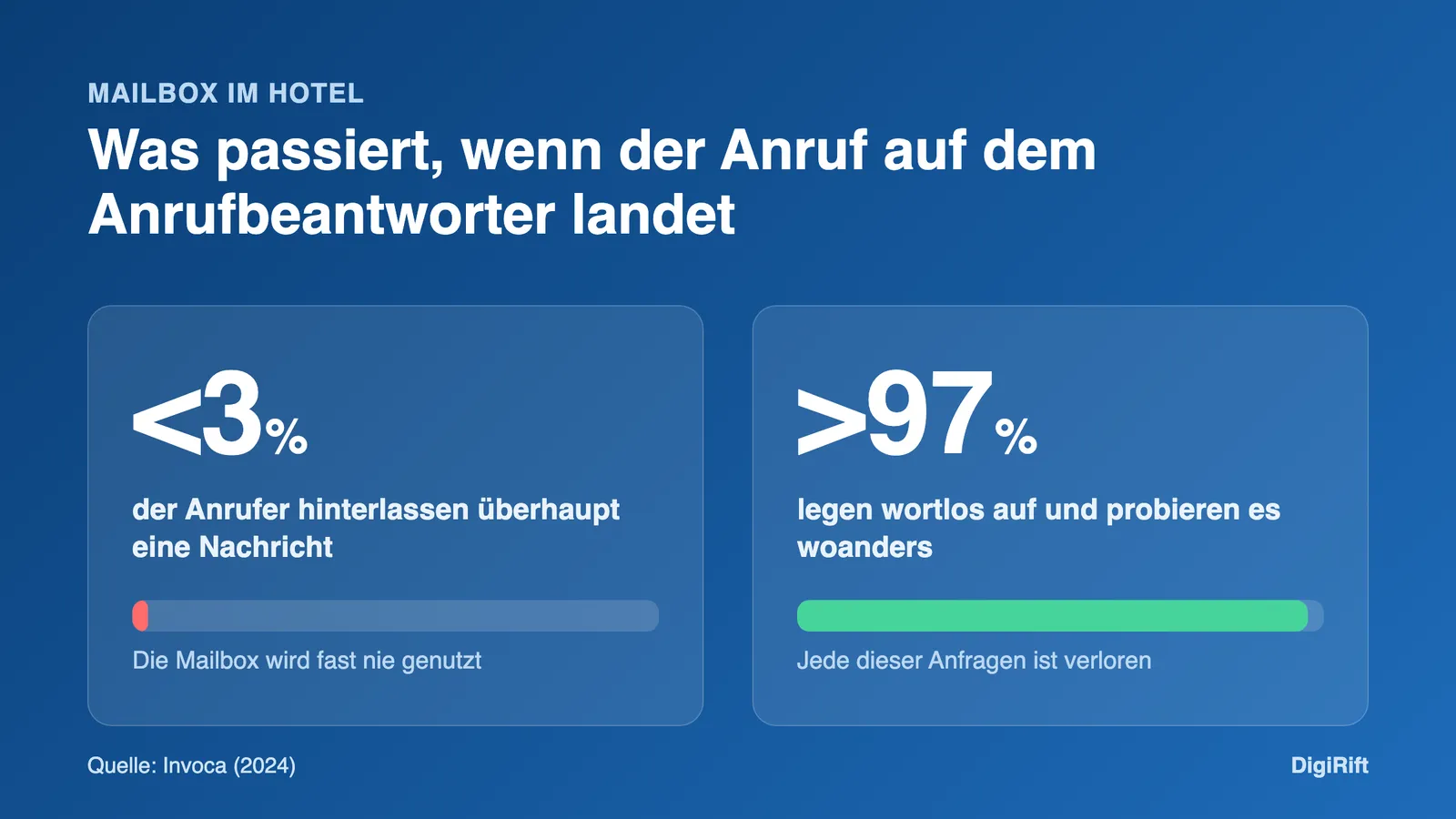 Anrufbeantworter Hotel KI Alternative: unter 3 Prozent der Anrufer hinterlassen eine Mailbox-Nachricht
