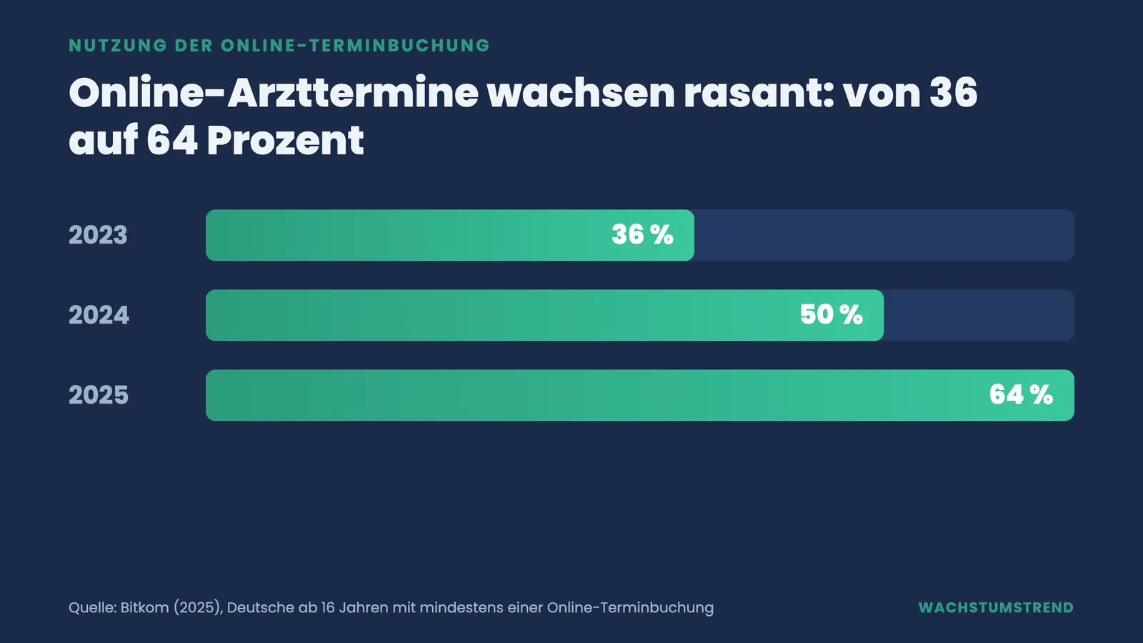 Balkendiagramm: Online-Arzttermine wachsen laut Bitkom von 36 Prozent (2023) über 50 Prozent (2024) auf 64 Prozent (2025).