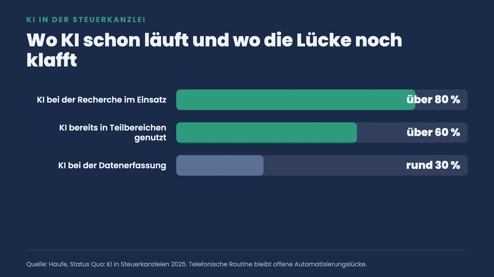 Balkenranking zum KI-Einsatz in Steuerkanzleien: über 80 % Recherche, über 60 % Teilbereiche, rund 30 % Datenerfassung