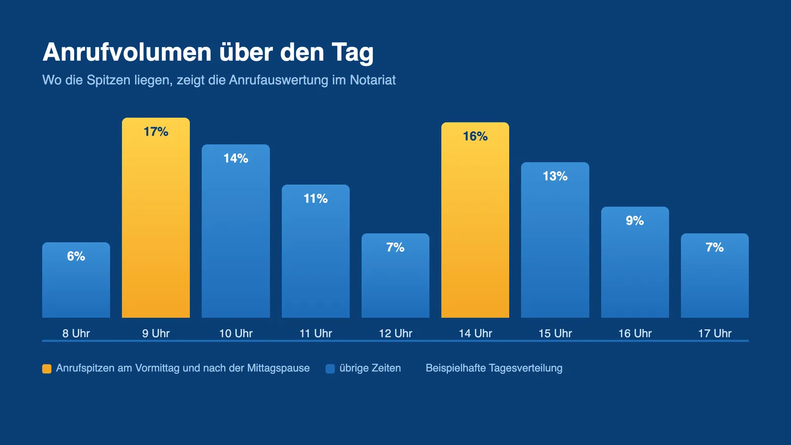 Anrufauswertung Notariat: Tagesverteilung des Anrufvolumens mit Spitzen am Vormittag und Nachmittag