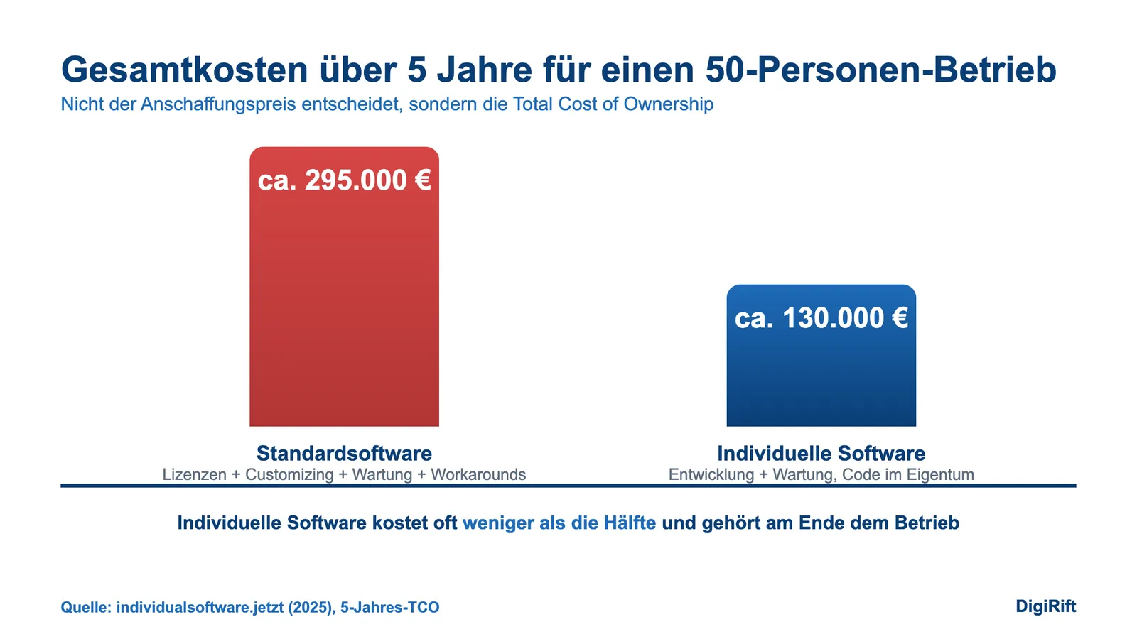 Individuelle Software vs. Standardsoftware: Gesamtkosten über 5 Jahre im Vergleich für einen 50-Personen-Betrieb