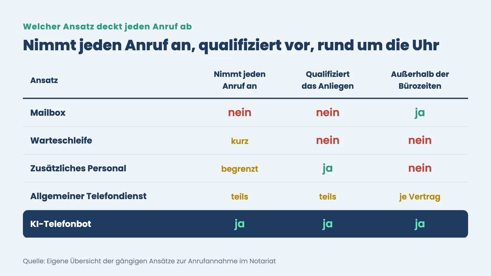 Anrufannahme Notarkanzlei: Vergleich von Mailbox, Warteschleife, Personal, Telefondienst und KI-Telefonbot