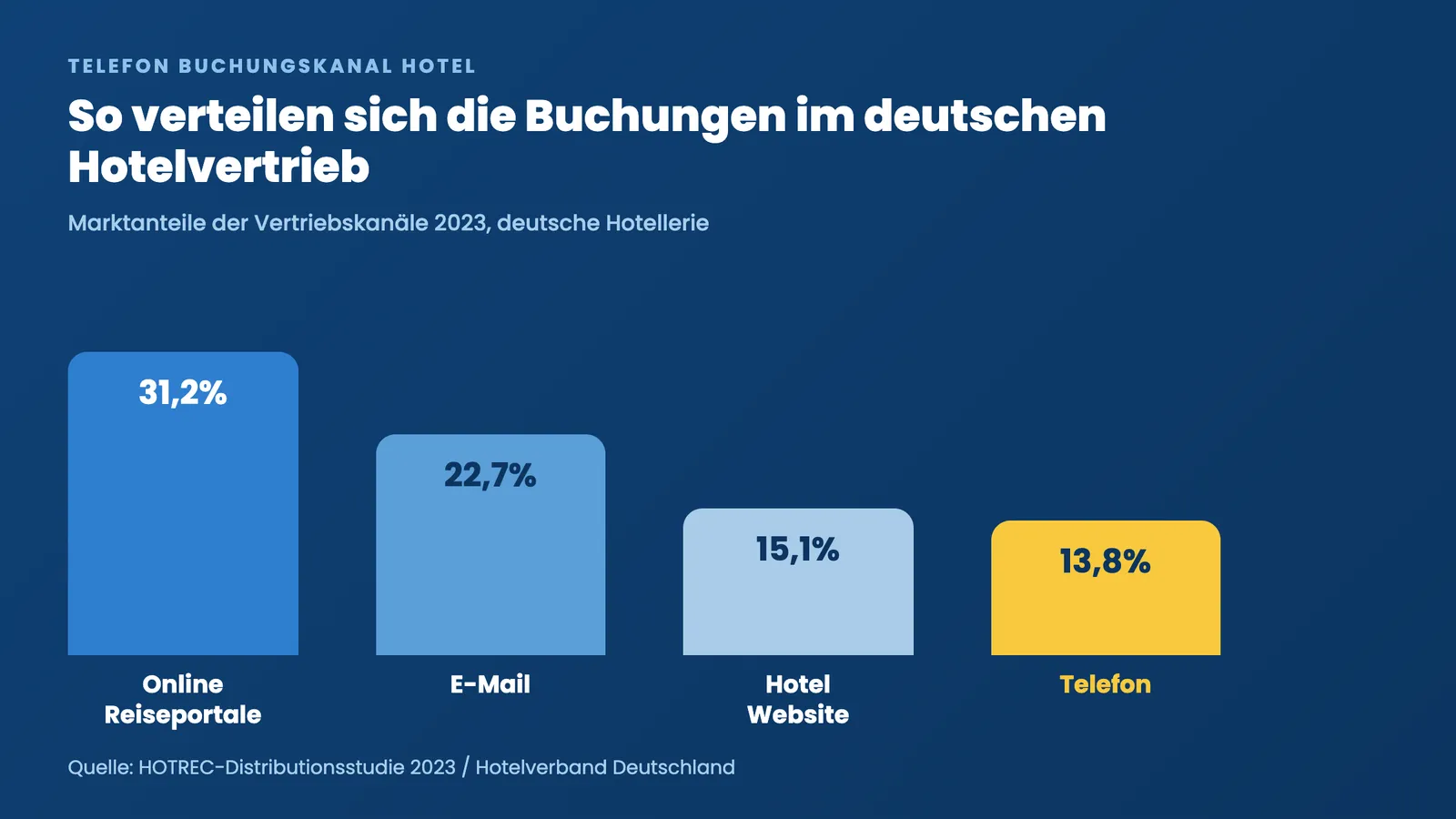 Telefon Buchungskanal Hotel: Balkendiagramm der Vertriebskanäle, Telefon mit 13,8 Prozent Anteil