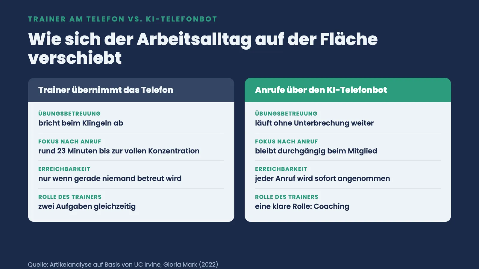 Vergleich Trainer am Telefon gegen KI-Telefonbot: Betreuung bricht ab oder läuft weiter, Fokus, Erreichbarkeit und Rolle des Trainers