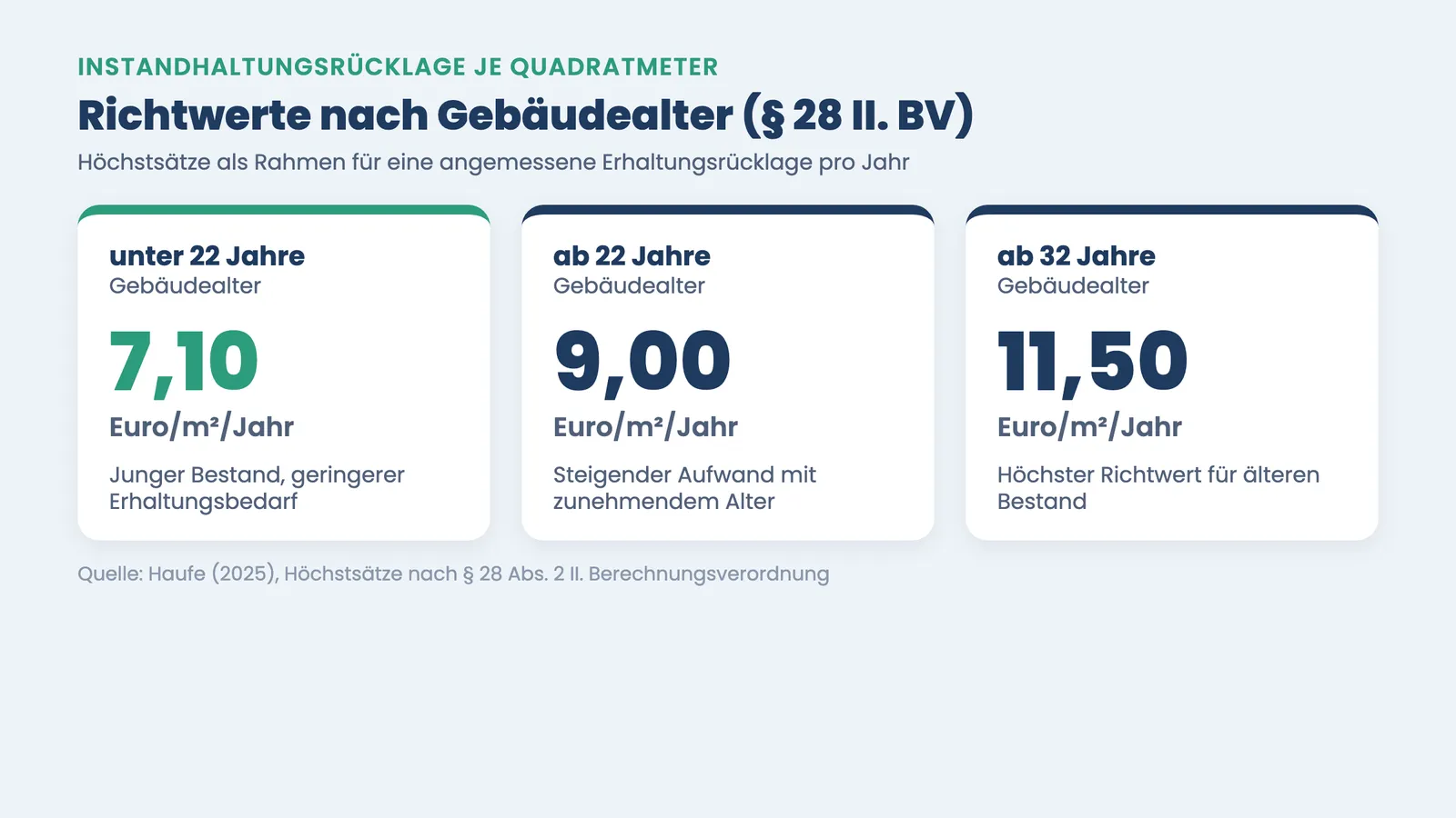 Instandhaltungsrücklage Richtwerte: 7,10 bis 11,50 Euro pro Quadratmeter und Jahr nach Gebäudealter