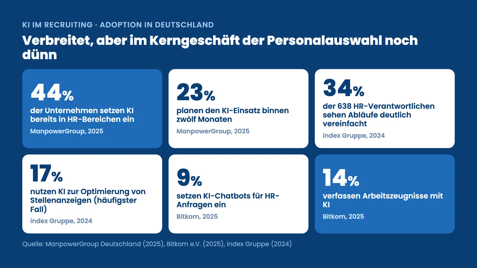 KI im Recruiting: Kennzahlen zur KI-Adoption im deutschen HR-Bereich als sechs Prozent-Kacheln