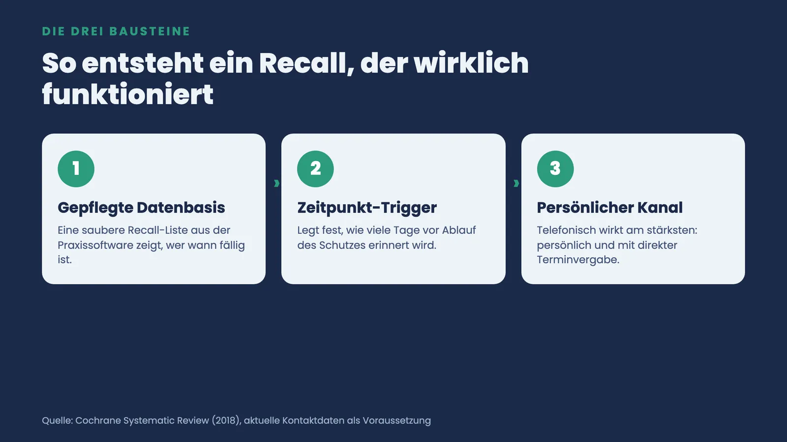 Drei nummerierte Schritte eines wirksamen Recalls: gepflegte Datenbasis, Zeitpunkt-Trigger und persönlicher Telefonkanal