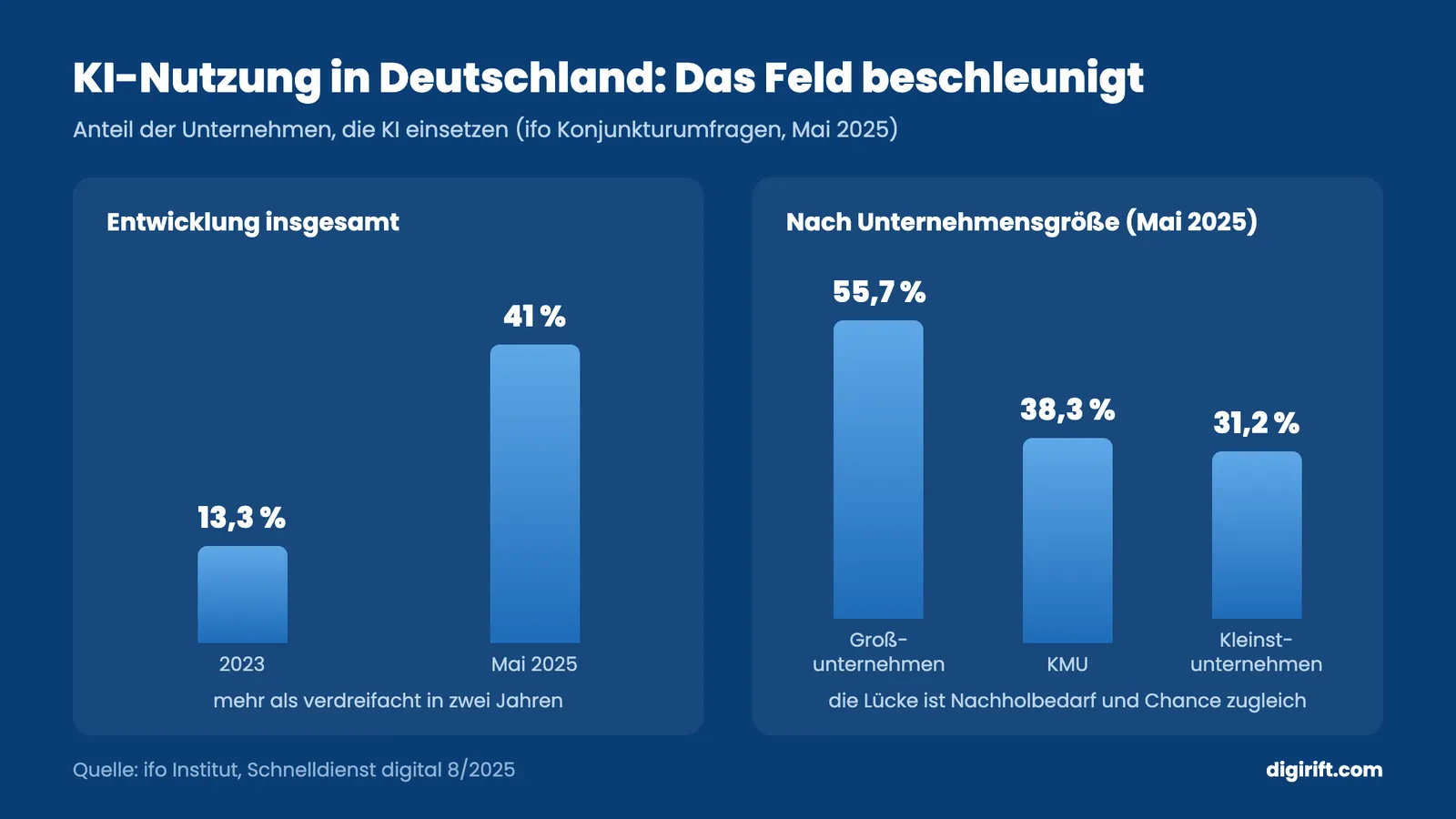 KI-Disruption Mittelstand: KI-Nutzung deutscher Unternehmen 2023 bis 2025 nach Unternehmensgröße