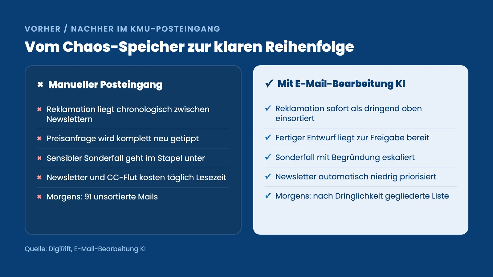 E-Mail-Bearbeitung KI im Vergleich: manueller Posteingang gegenüber KI-gestützter Triage im KMU-Posteingang