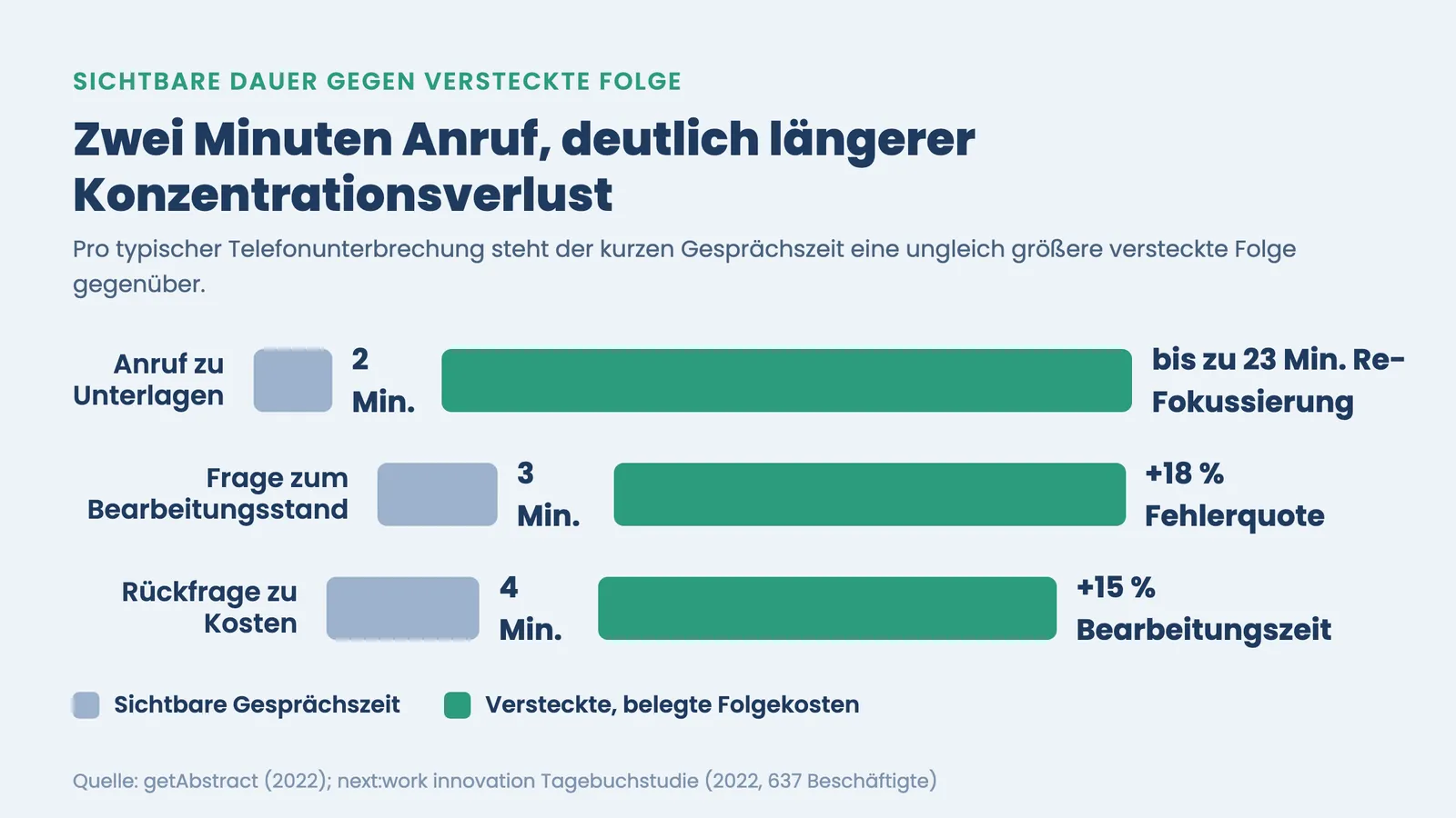 Fehleranfällig durch Anrufe: kurze Gesprächszeit gegen bis zu 23 Minuten Re-Fokussierung im Notariat im Balkenvergleich