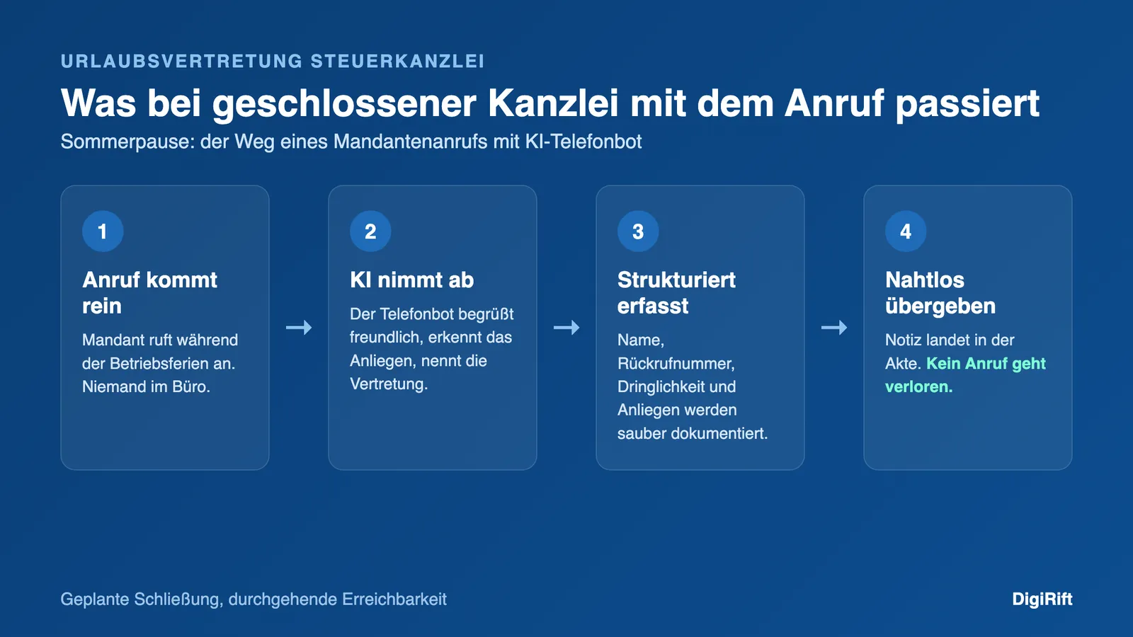 Urlaubsvertretung Steuerkanzlei Erreichbarkeit: Ablauf eines Mandantenanrufs mit KI-Telefonbot bei Kanzleischließung