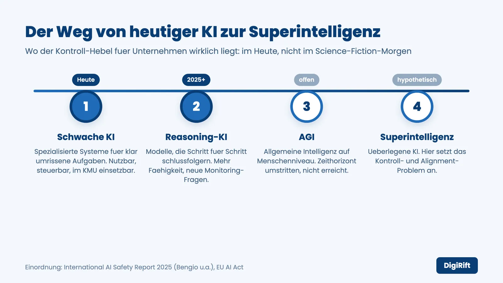 Stufen von schwacher KI über AGI bis zur Superintelligenz Gefahr als Zeitstrahl