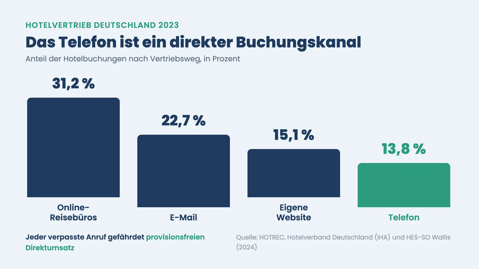 Hotel Anrufe abends Wochenende: Balken zeigt Telefon mit 13,8 Prozent der Hotelbuchungen 2023