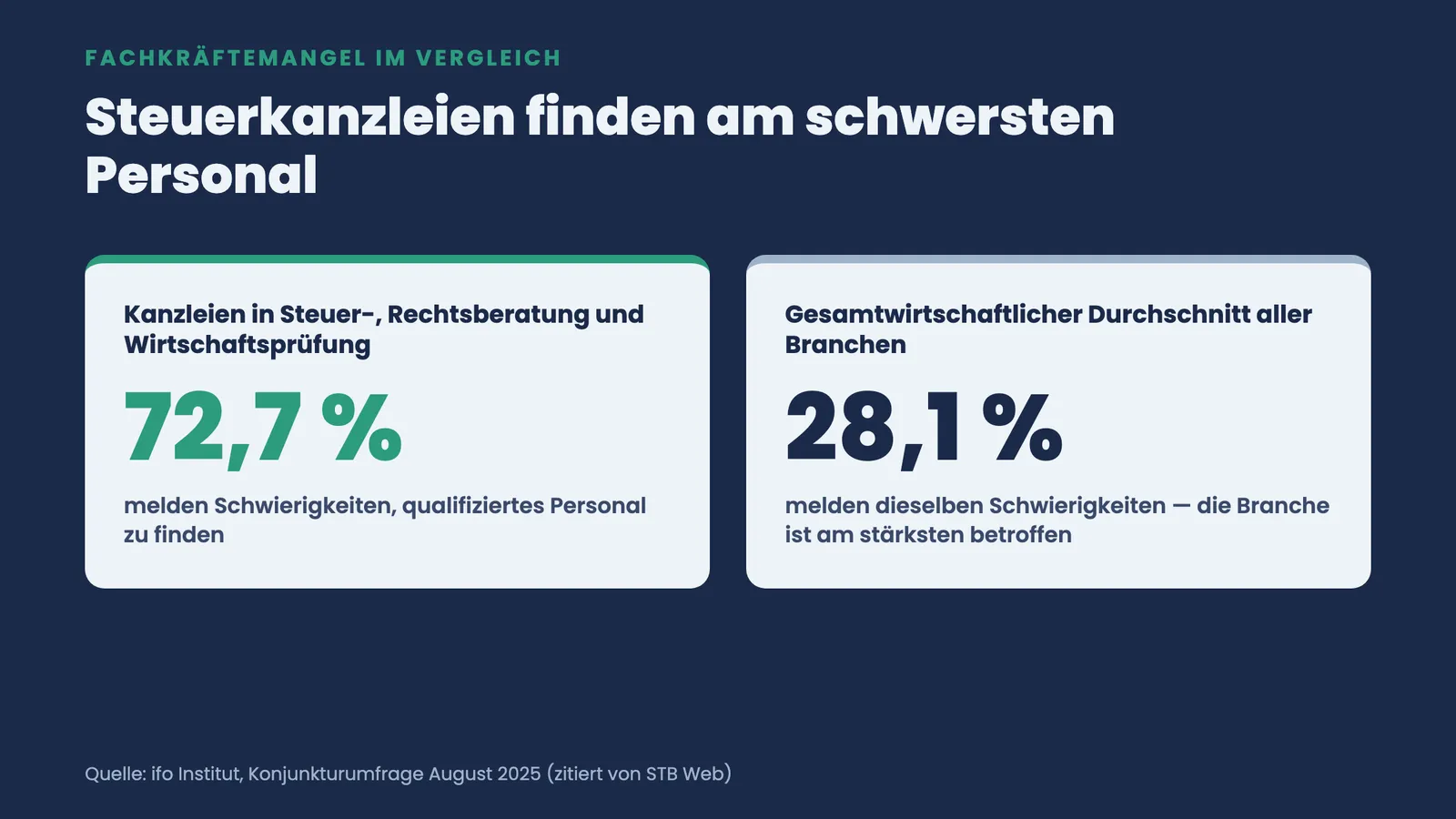 Zwei-Spalten-Vergleich: 72,7 Prozent der Steuer- und Rechtskanzleien finden schwer Personal gegenüber 28,1 Prozent in der Gesamtwirtschaft.