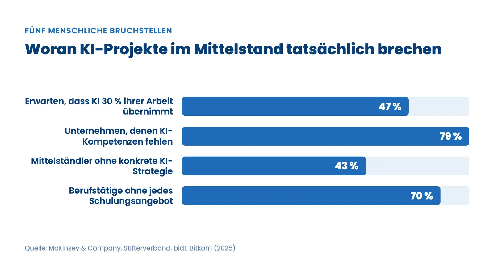 KI-Schulung Mitarbeiter: Balkenvergleich der vier größten menschlichen Bruchstellen bei der KI-Einführung