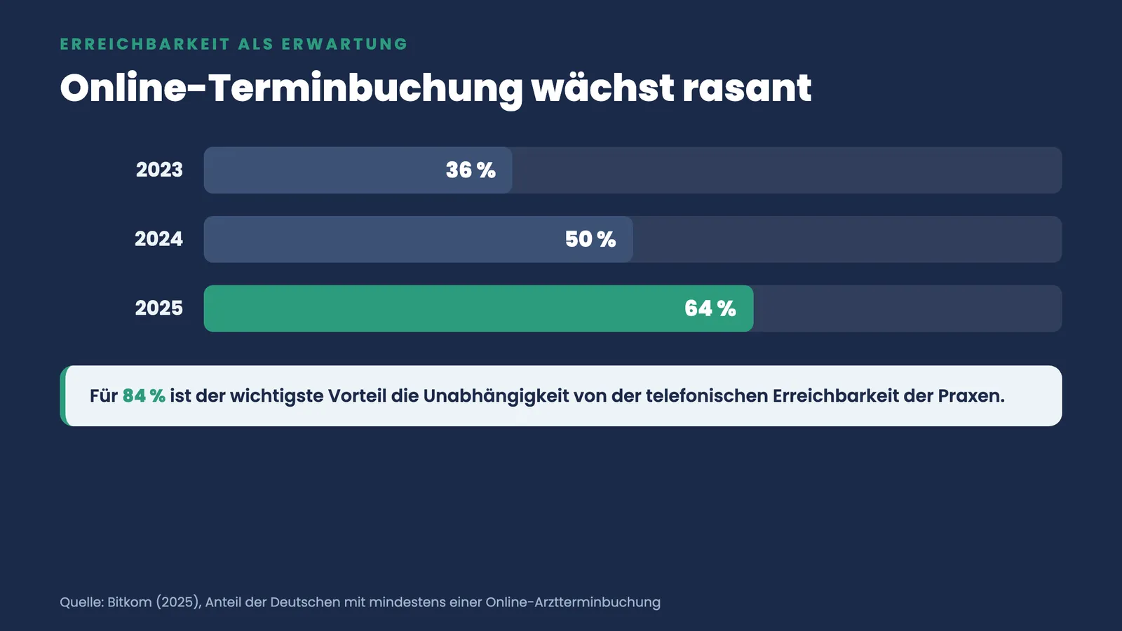 Online-Arzttermine wachsen von 36 Prozent (2023) über 50 Prozent (2024) auf 64 Prozent (2025); 84 Prozent schätzen Unabhängigkeit.