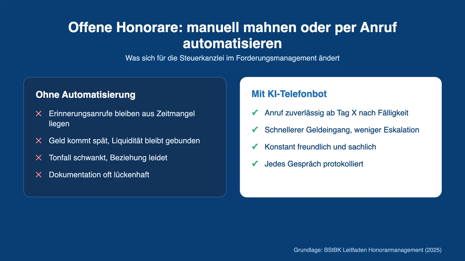 Honorar Zahlungserinnerung per Telefon: Vergleich manuelles Mahnen und KI-Telefonbot in der Steuerkanzlei