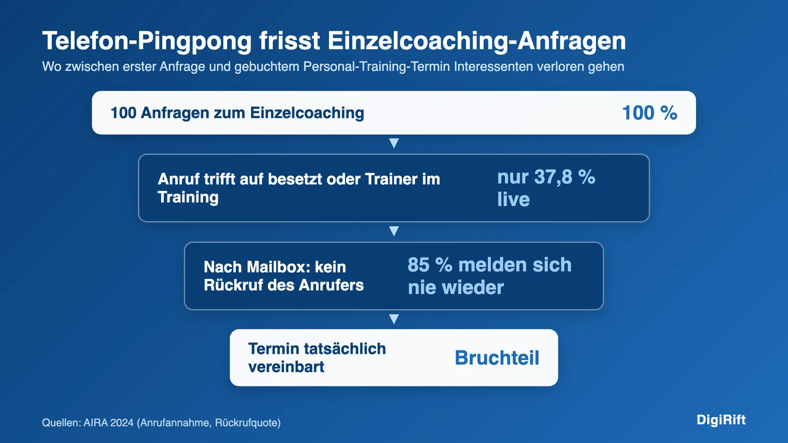 Personal Training Termin vereinbaren: Trichter zeigt, wo Einzelcoaching-Anfragen am Telefon verloren gehen