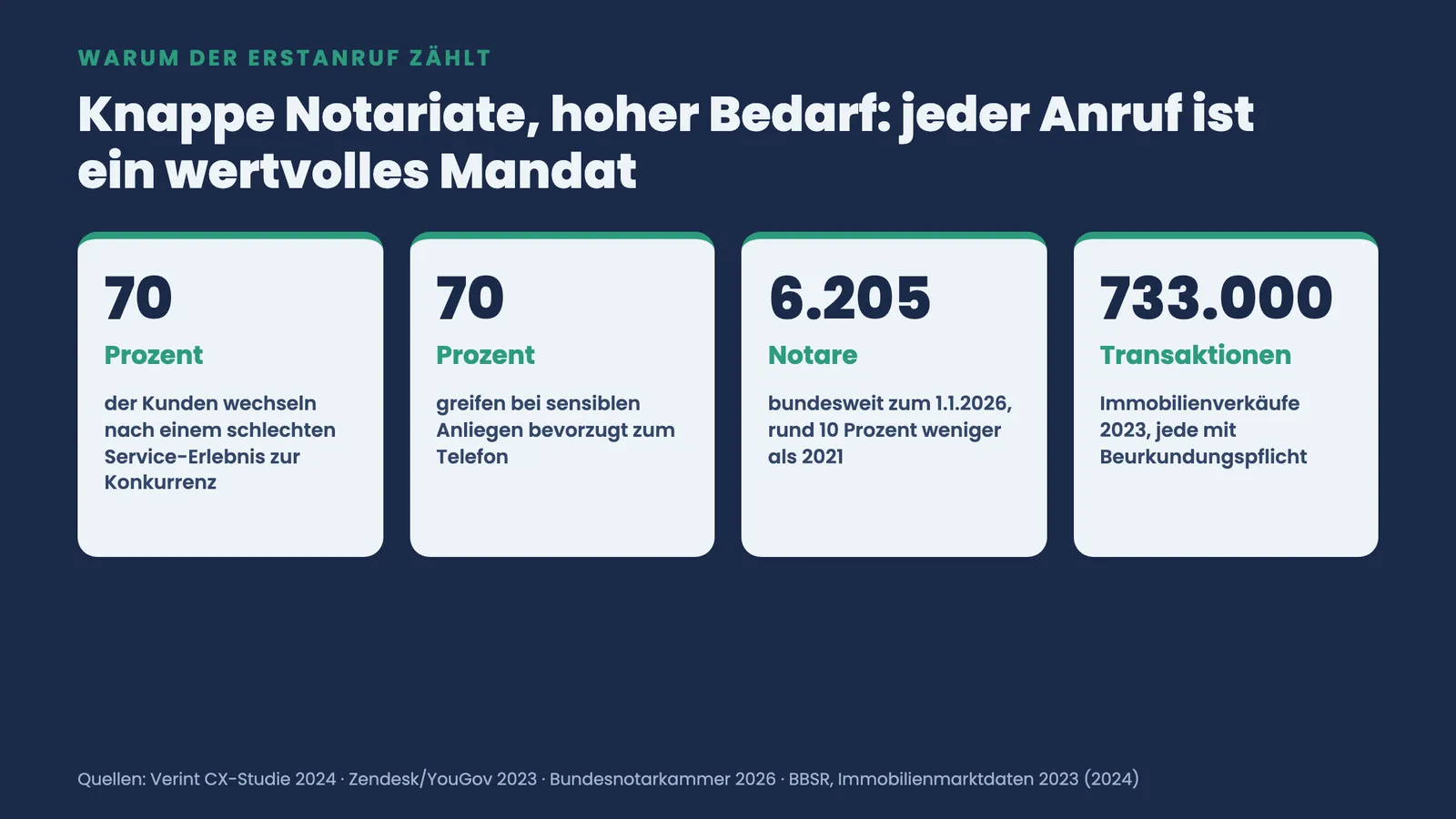 Vier Kennzahlen: 70 Prozent wechseln nach schlechtem Service, 70 Prozent telefonieren bei sensiblen Anliegen, 6.205 Notare, 733.000 Immobilientransaktionen