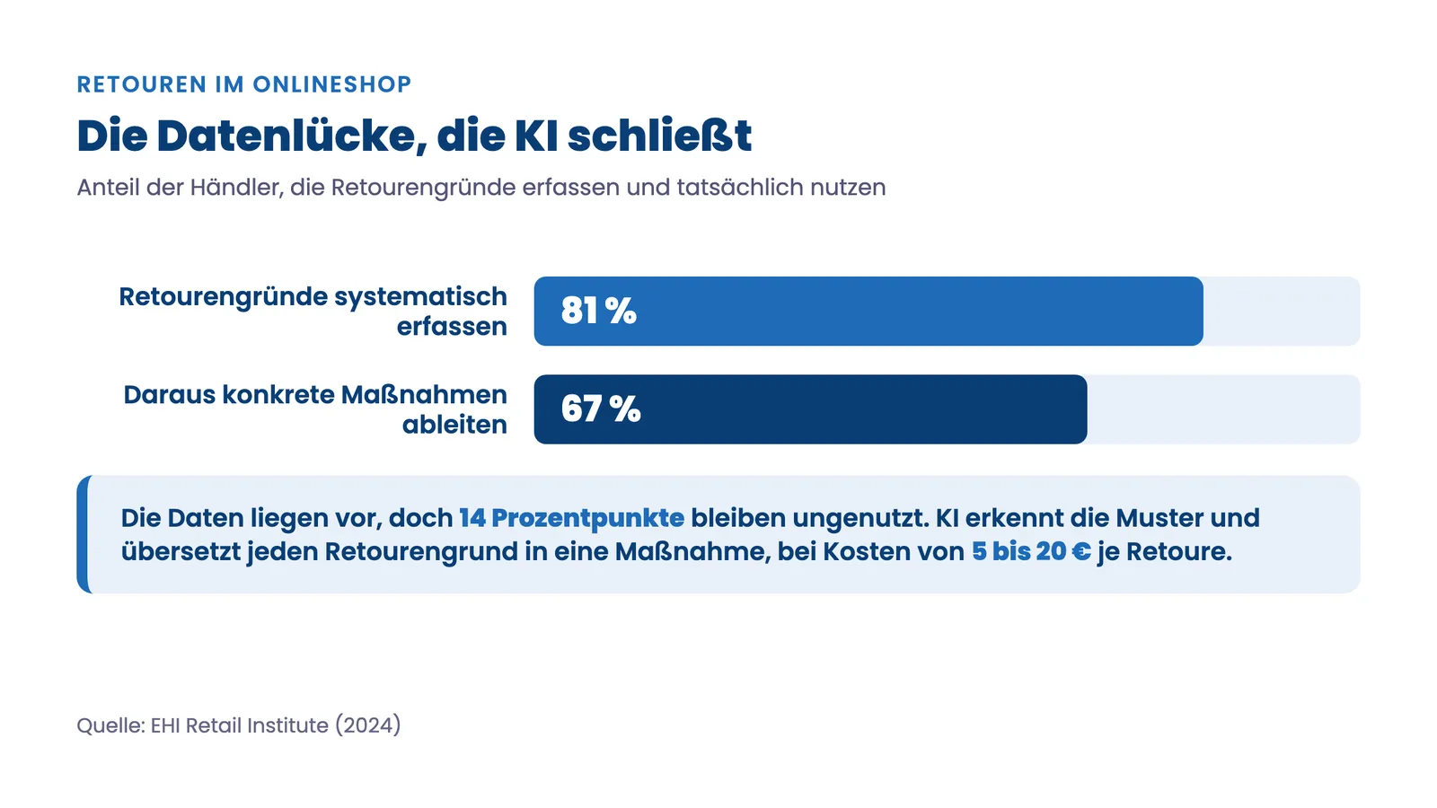 Retouren im Onlineshop: 81 Prozent erfassen Gründe, nur 67 Prozent handeln, die Datenlücke der KI
