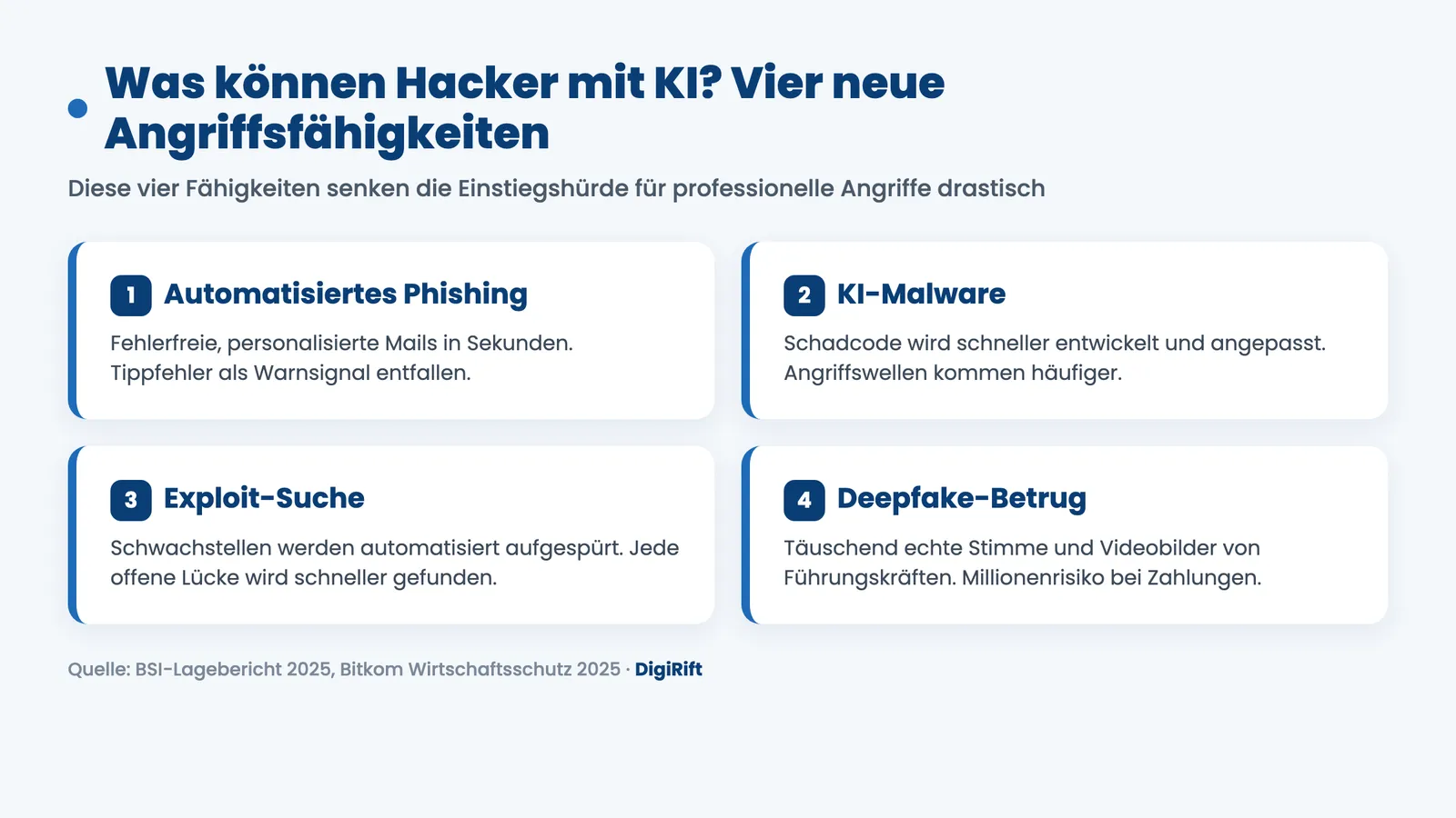 Was können Hacker mit KI: vier Angriffsfähigkeiten Phishing, Malware, Exploits, Deepfake