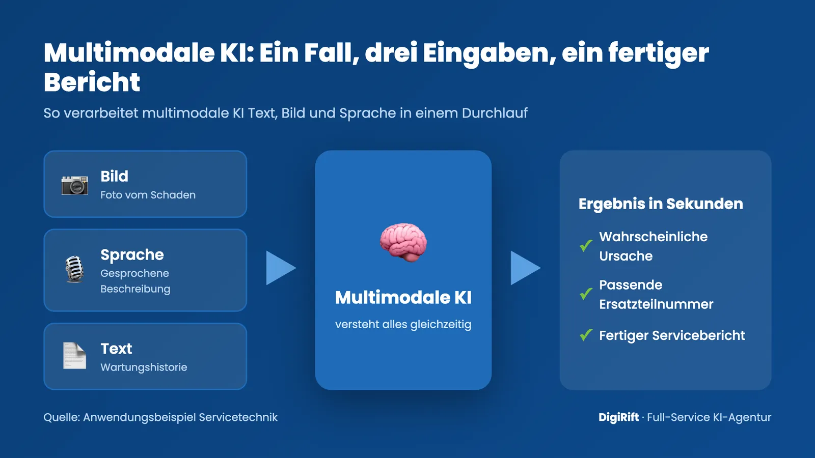 Multimodale KI verarbeitet Bild, Sprache und Text zu Diagnose und Bericht