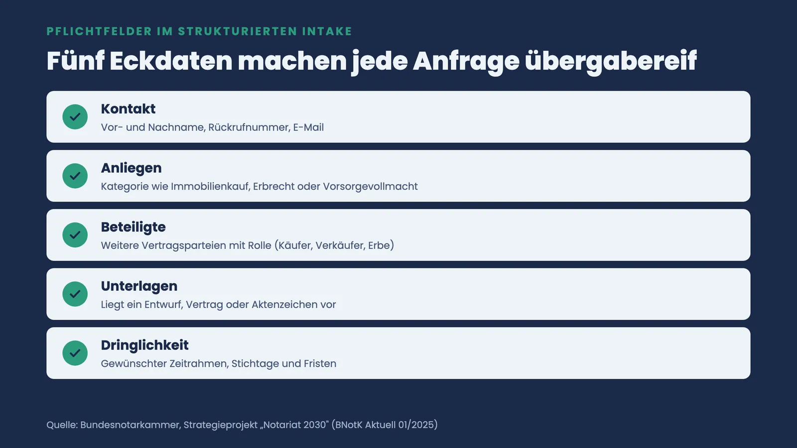 Checkliste der fünf Pflichtfelder für einen strukturierten Intake: Kontakt, Anliegen, Beteiligte, Unterlagen und Dringlichkeit machen jede Anfrage übergabereif